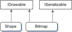 显示接口继承的插图，其中形状和位图类指向 idrawable，但仅位图指向 iserializable