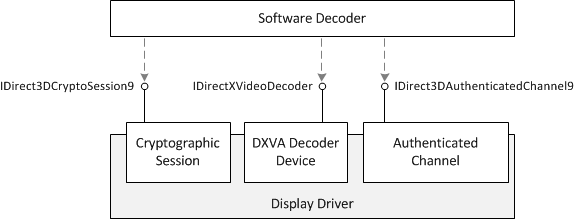 显示 direct3d9 解码接口的关系图。