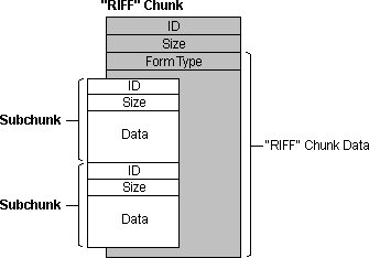 包含两个子丘克图像的 riff 区块