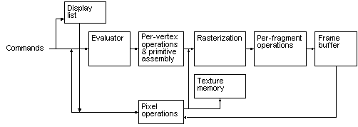 显示 OpenGL 数据处理管道阶段的示意图。