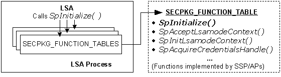 lsa 调用 splsamodeinitialize 以获取函数指针