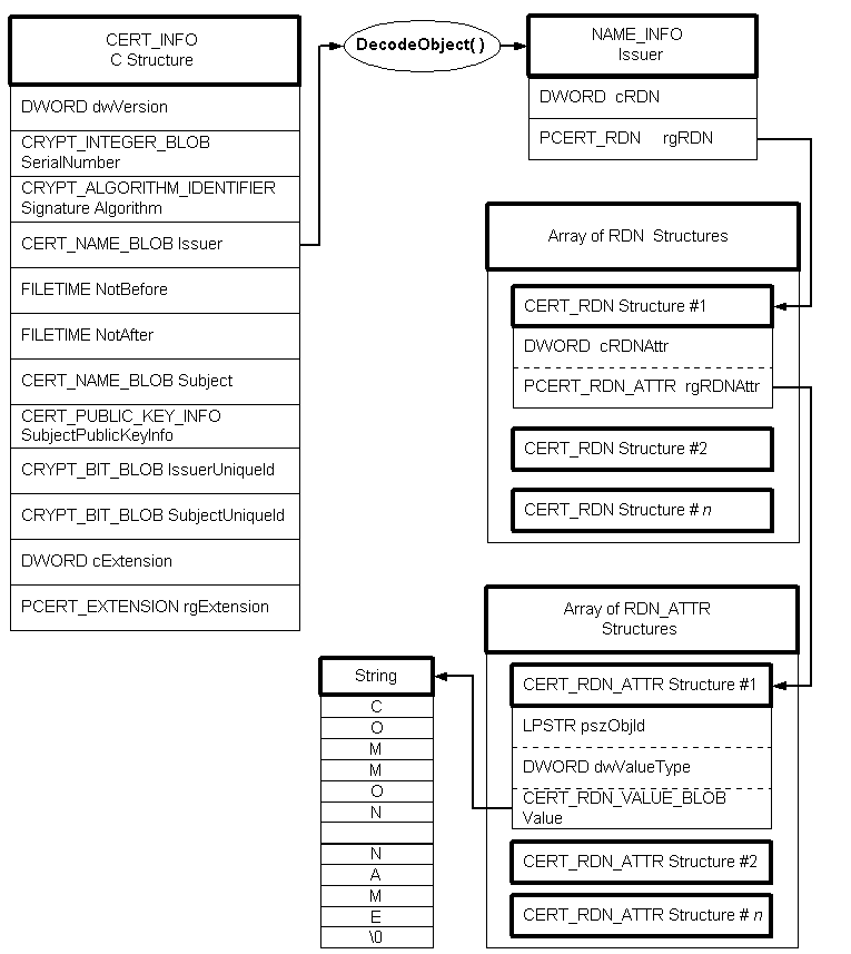 使用 cryptdecodeobject 进行解码