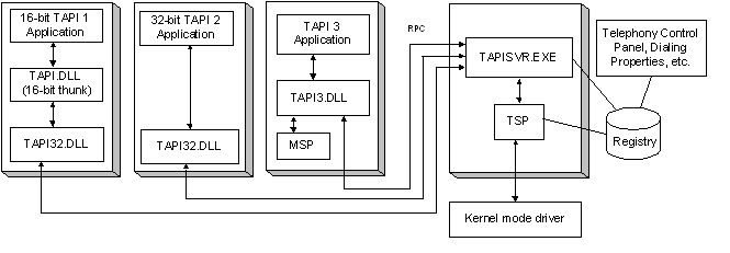 三个 tapi dll 的角色