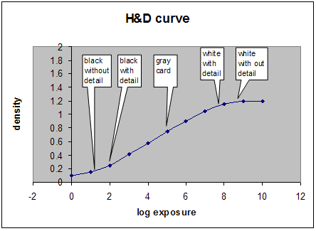 显示幻灯片胶片的 H 和 D 曲线的示意图。