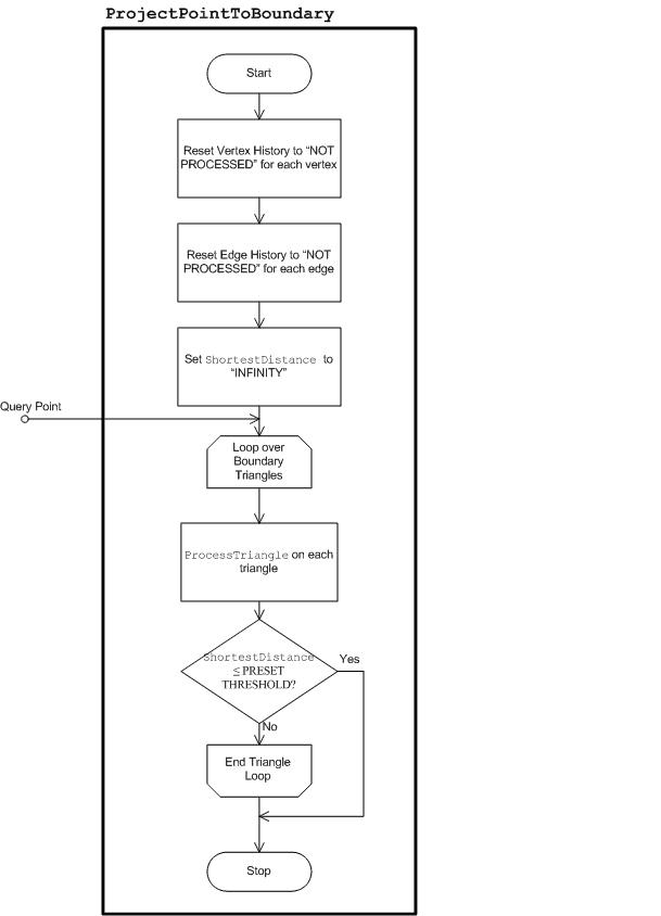 显示“ProjectPointToBoundary”例程的示意图。