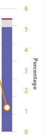 螢幕快照：顯示不佳的 % 值。