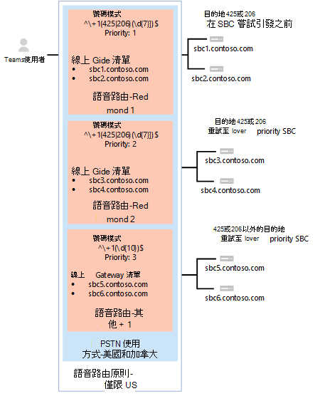 顯示含有第三個路由之語音路由原則的螢幕擷取畫面。