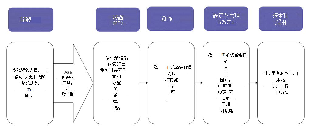 從開發到部署的應用程式概觀。