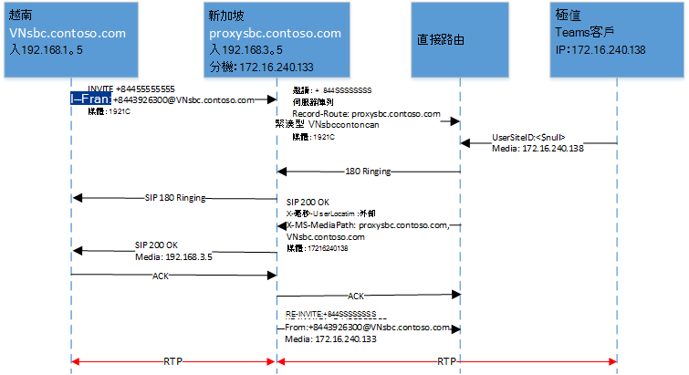 再次顯示 SIP 的圖表。