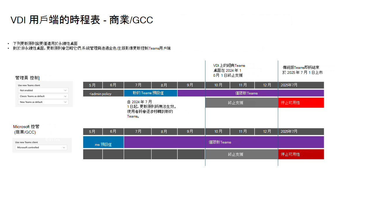 顯示傳統Teams至 VDI 新Teams時程表的圖表。