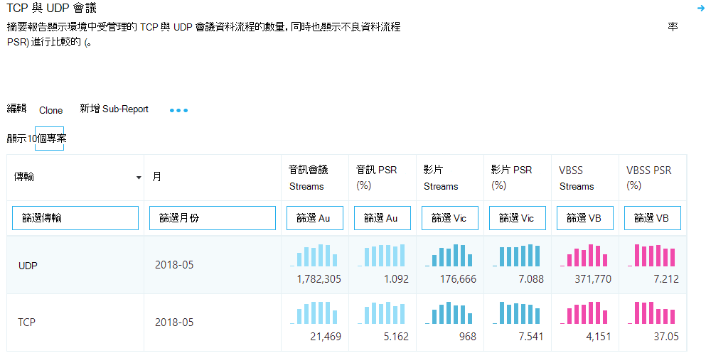 顯示使用 TCP 與 UDP 之串流量的報告。