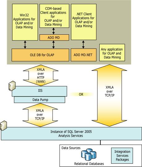 Analysis Services 的邏輯客戶端架構，