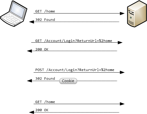 ASP.Net 中表單驗證運作方式的圖例