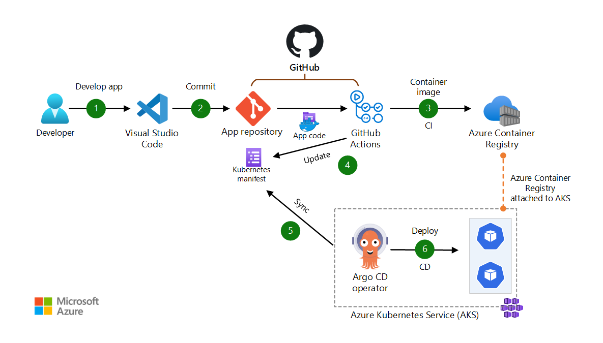 使用 GitOps 搭配 Argo CD、GitHub 和 AKS 實作 CI/CD 的圖表。