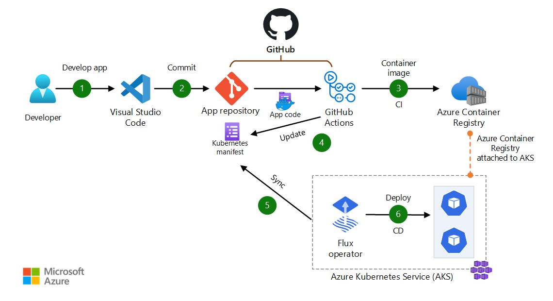 使用 GitOps 搭配 Flux、GitHub 和 AKS 實作 CI/CD 的圖表。