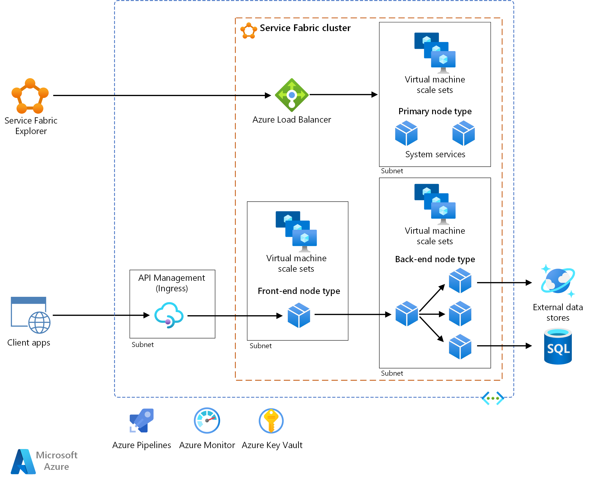 顯示 Service Fabric 參考架構的圖表。