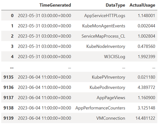 Screenshot of a DataFrame generated in a notebook with log ingestion data retrieved from a Log Analytics workspace.