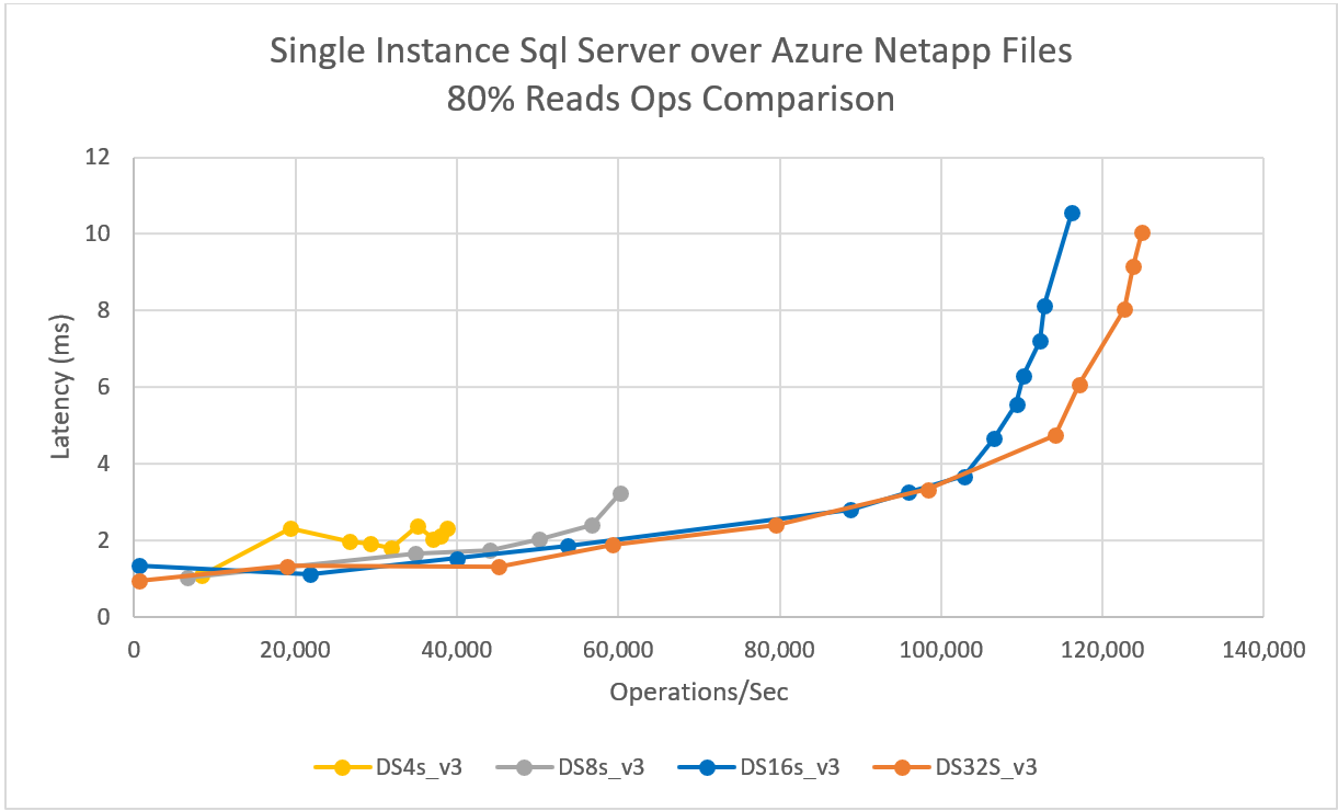 下圖顯示 Azure NetApp Files 上單一執行個體 SQL Server 的延遲。