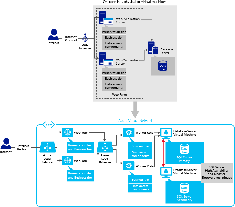 圖表顯示透過 Azure 負載平衡器，連線到 Azure 虛擬網路中 Web 角色執行個體的內部部署實體或虛擬機器。