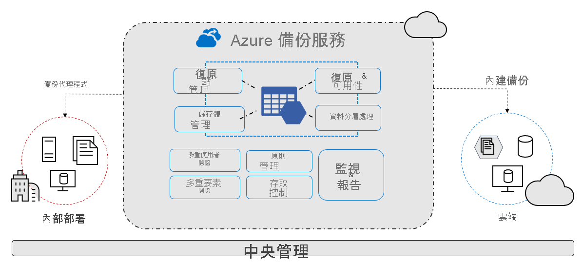 Azure Backup Overview