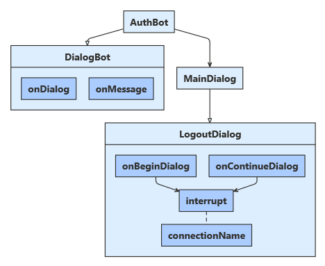 JavaScript 範例的架構圖表。