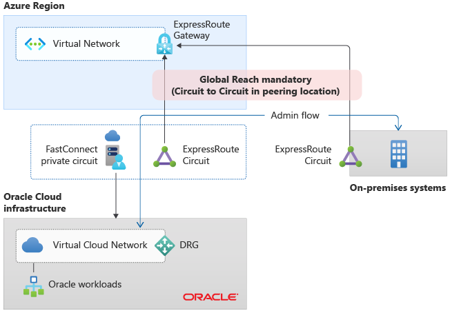 顯示 Azure 至 OCI 透過 Global Reach 的圖表。