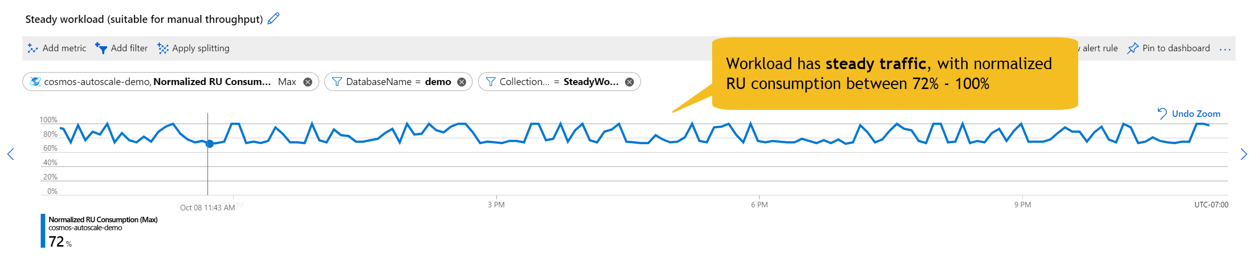 穩定流量的工作負載 - 所有小時的標準化 RU 使用量在 72% 到 100% 之間