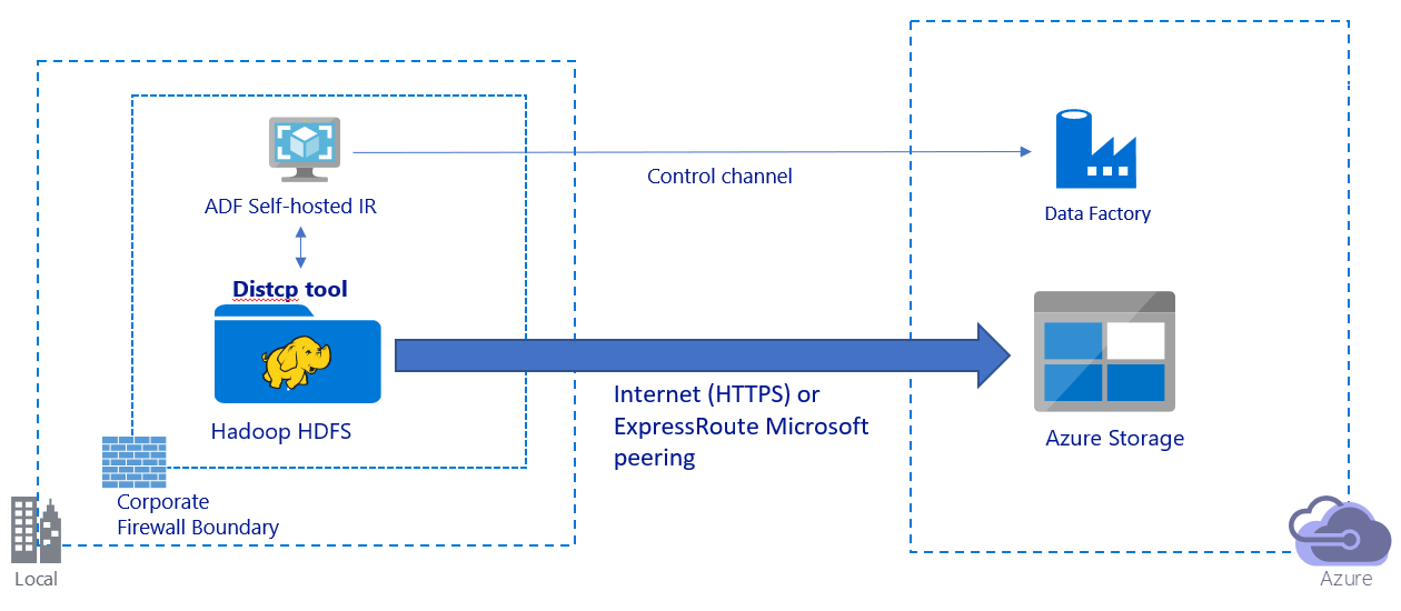 Diagram that shows the solution architecture for migrating data over a public network