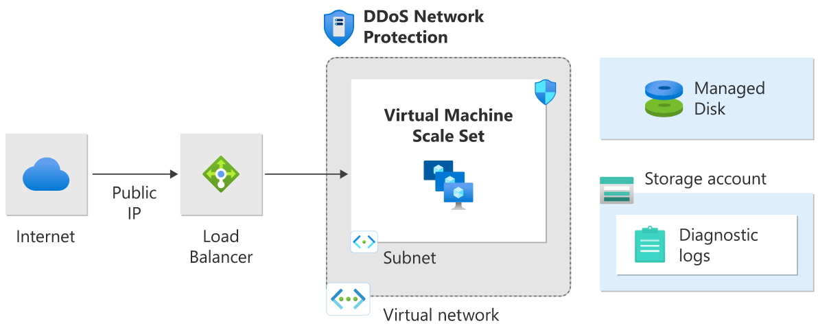 在負載平衡虛擬機上執行之應用程式的 DDoS 網路保護參考架構圖表。