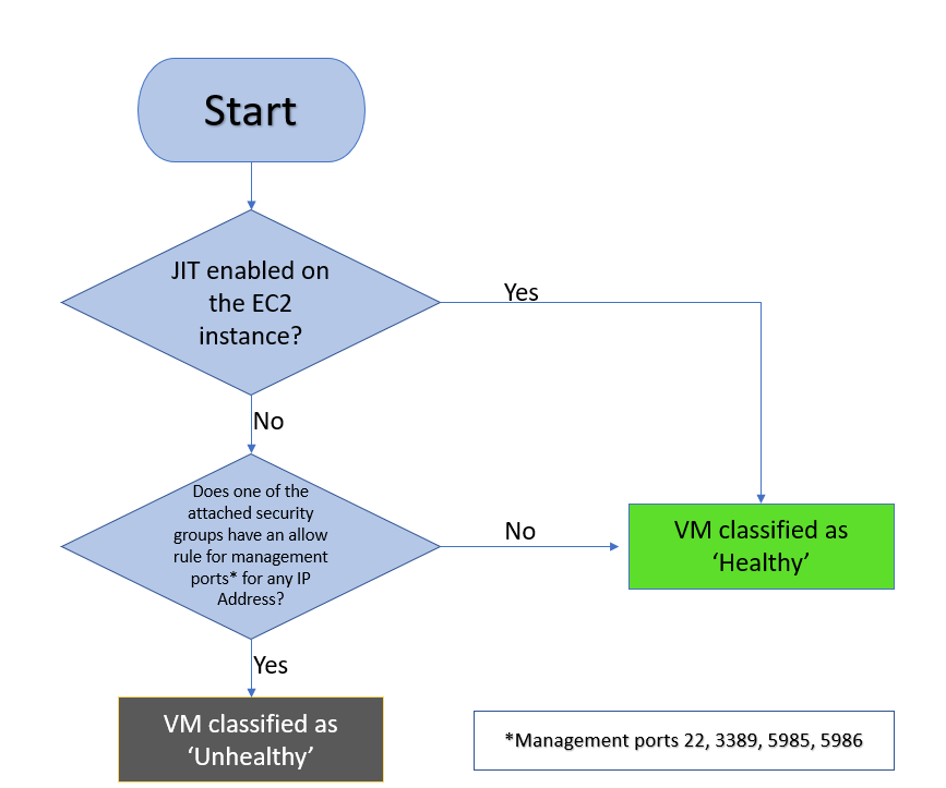 說明 AWS Just-In-Time (JIT) 虛擬機器 (VM) 邏輯流程的圖表。