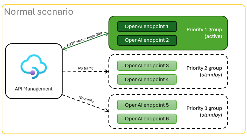 顯示一般情節的圖表。一般情節顯示三個 Azure OpenAI 端點群組，其中第一組兩個端點取得成功的流量。