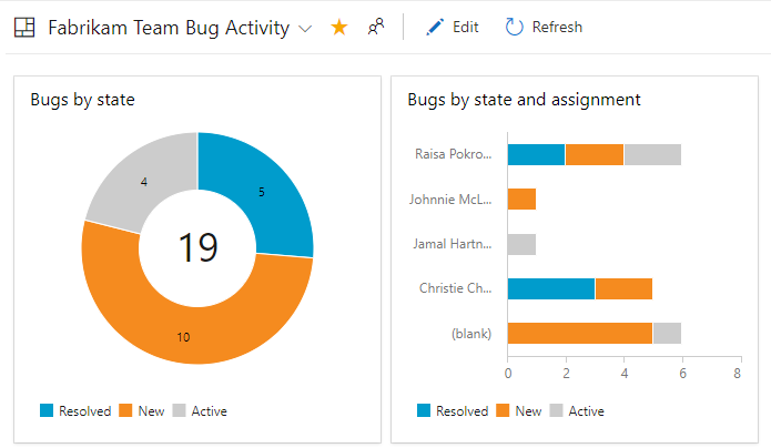 顯示已新增至儀錶板的作用中 Bug 圖表螢幕快照。