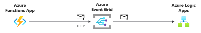 顯示 Azure Functions 使用 HTTP 將事件發佈至事件方格的圖表。事件方格接著會將這些事件傳送至 Azure Logic Apps。