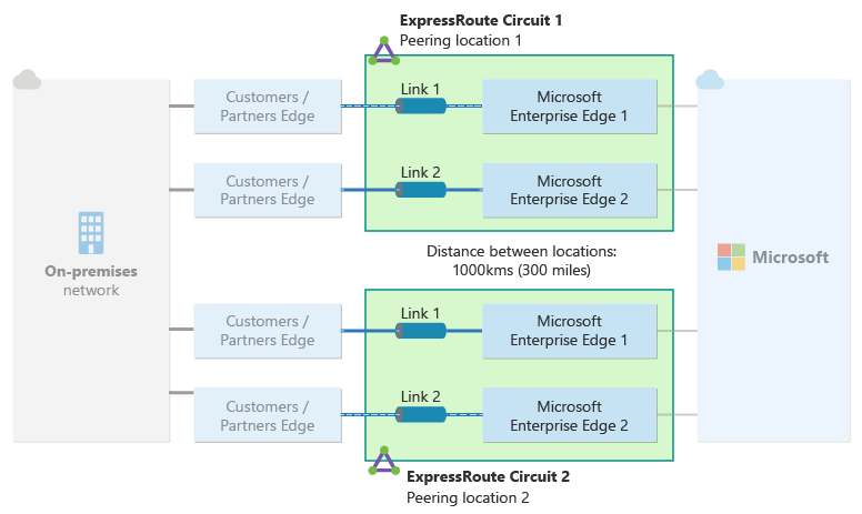 圖表說明在內部部署網路與 Microsoft 之間兩個不同的對等互連位置設定的一對 ExpressRoute 線路。