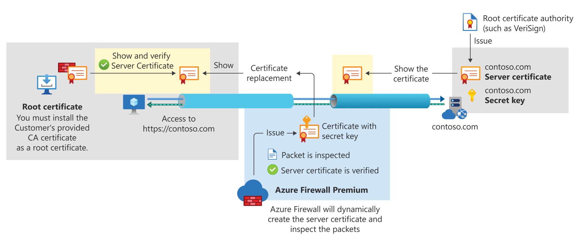 具有 Azure 防火牆 進階版 的 TLS