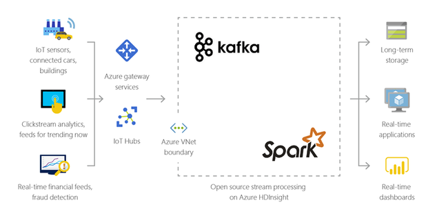 Screenshot of the HDInsight architecture: Internet of Things.