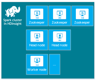 HDInsight Spark 叢集類型設定。