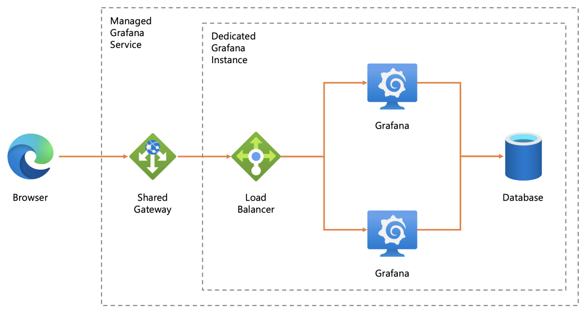 受控 Grafana 標準層實例設定的圖表。