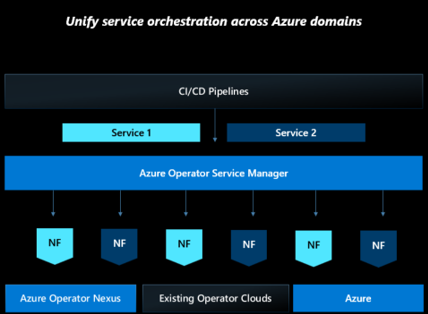 此圖顯示跨 Azure 網域的統一服務協調流程。