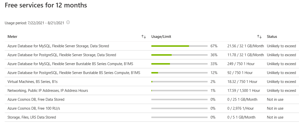 顯示 Azure 入口網站上所有免費服務 [檢視和追蹤使用量資訊] 刀鋒視窗的螢幕擷取畫面。