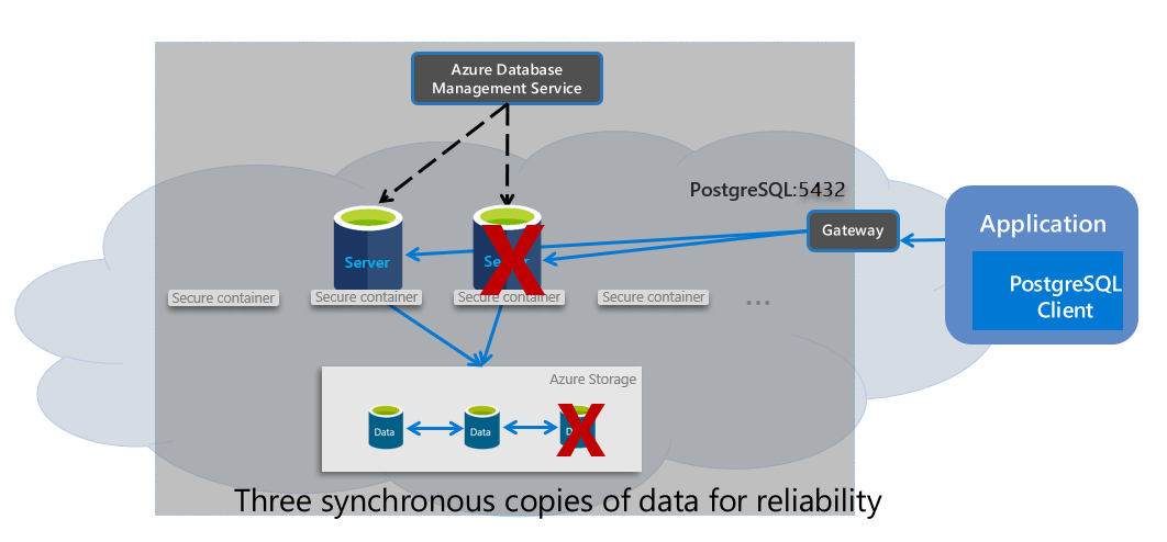 適用於 PostgreSQL 的 Azure 資料庫單一伺服器