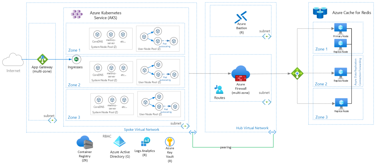 此圖顯示 Azure Cache for Redis 的三個複本