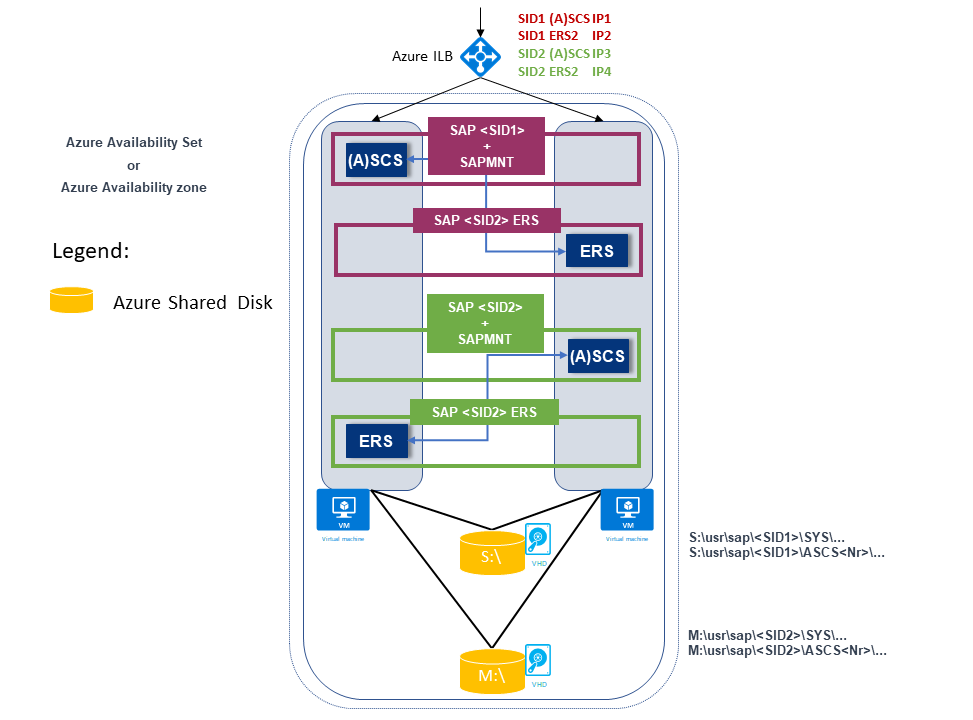 具有 ERS1 和 ERS2 設定的兩個高可用性 SAP ASCS/SCS 執行個體圖表。