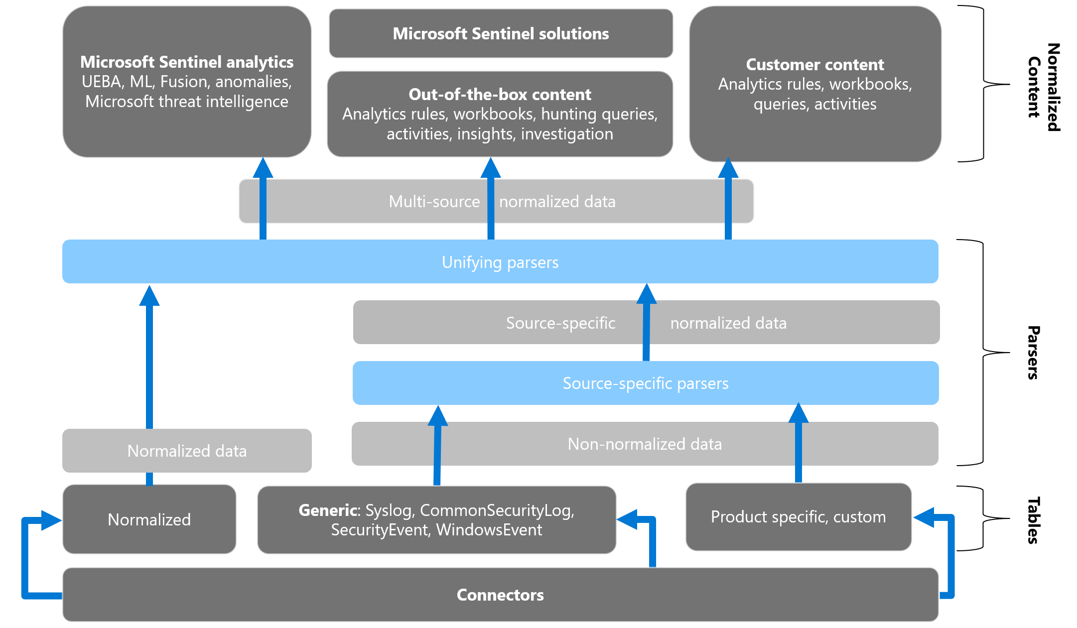 Microsoft Sentinel 中非標準化到標準化資料轉換流程和使用量