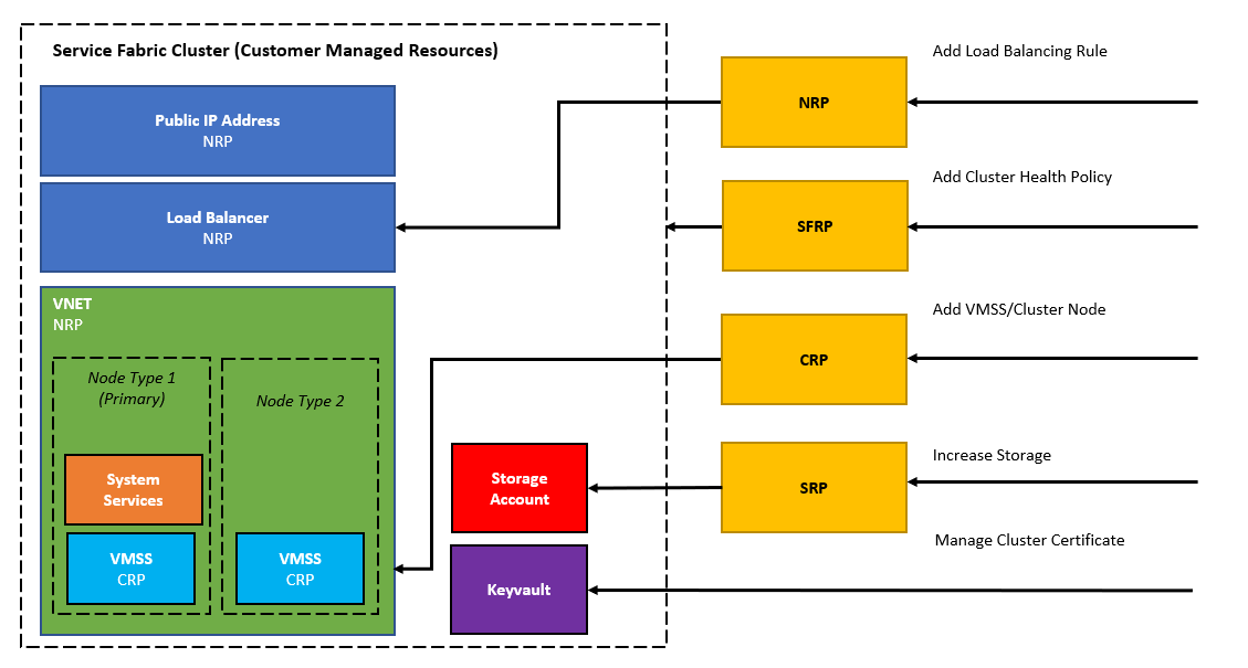 Service Fabric 傳統叢集模型