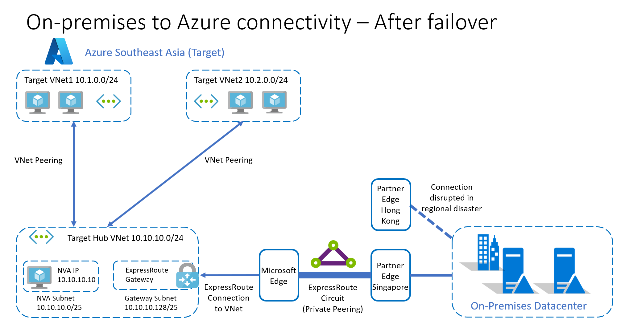 容錯移轉之後使用 ExpressRoute 從內部部署連線至 Azure