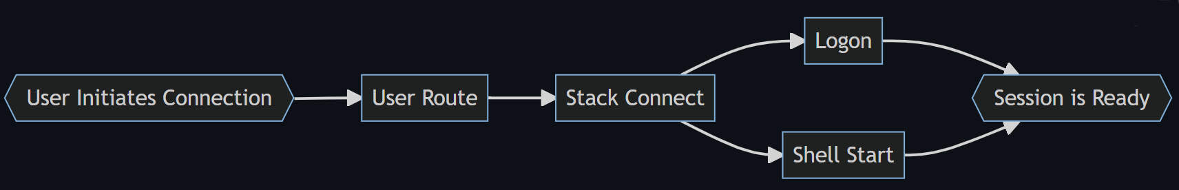 流程圖，顯示登入程式的四個階段：使用者路由、Stack 連線、登入和殼層啟動至殼層就緒。