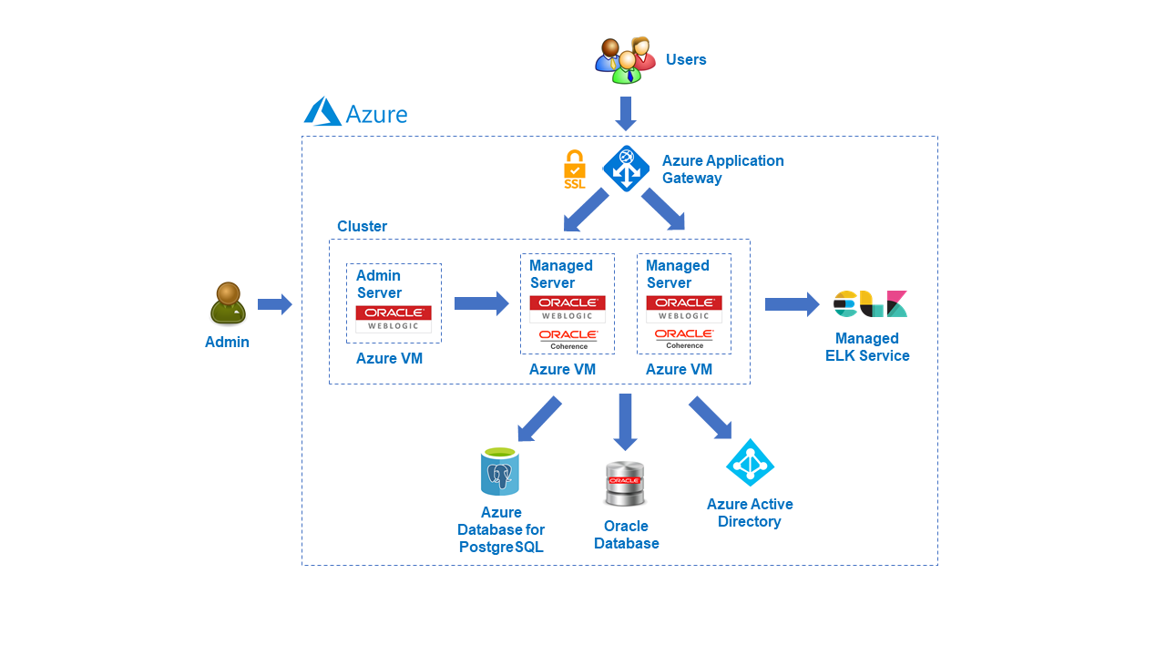 在 Azure 上啟用複雜的 WebLogic Server 部署