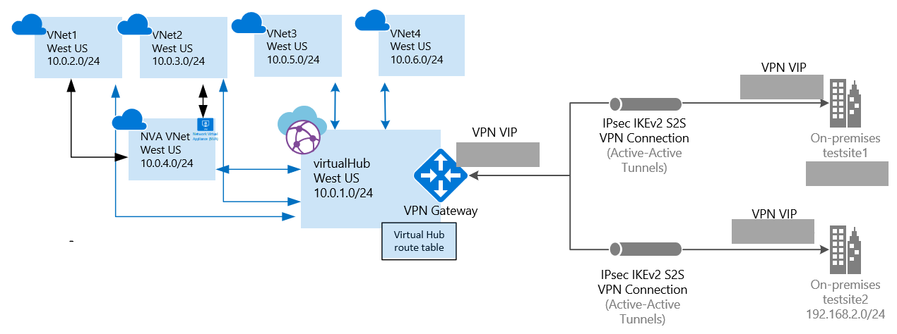 Virtual WAN diagram