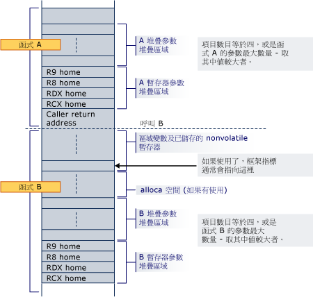 Diagram of the stack layout for the x64 conversion example.